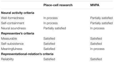 Neural Representation. A Survey-Based Analysis of the Notion